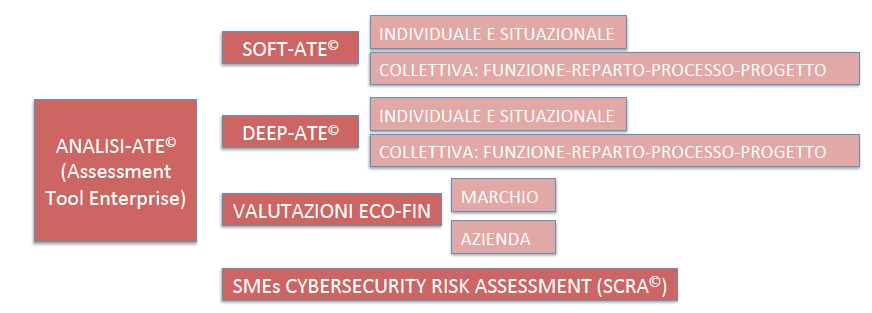 Analisi ATE (Assessment Tool Enterprise)